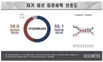 정권 교체론 55% vs 연장론 39%…국민의힘, 6주 만에 40%선 붕괴