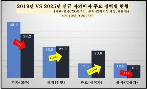 올해 사외이사, 관료 출신 늘고 학자 줄어… 이사회 선임 규모도 축소