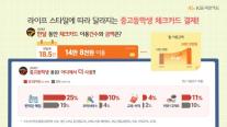 중·고등학생 체크카드 소비 늘었다...지난해 이용 금액 21.6%↑