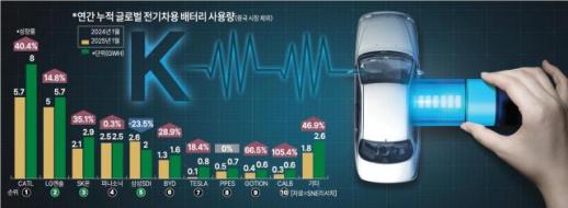 국내 배터리·소재 업계, 하이니켈 대형 수주 계약으로 한숨 돌려