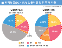 한국투자증권, 퇴직연금 실물이전 실적배당형 상품 급증