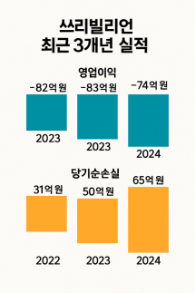[단독] 3년 연속 적자에도 이사 보수 한도 7천억원…쓰리빌리언 보수 잔치 논란