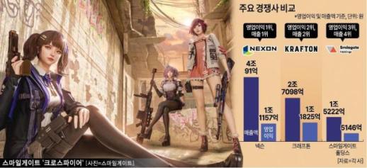 스마일게이트, NKS 3강 굳히기… 크로스파이어 건재 속 로스트아크 주춤 과제