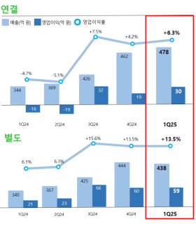 부광약품, 1분기 흑자 전환…유상증자로 신약개발 속도⭡