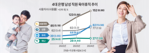 [금융 속 가족의 자리] 은행서 육아휴직 잘 쓰는 아빠는?…우리 선두 지방 제로