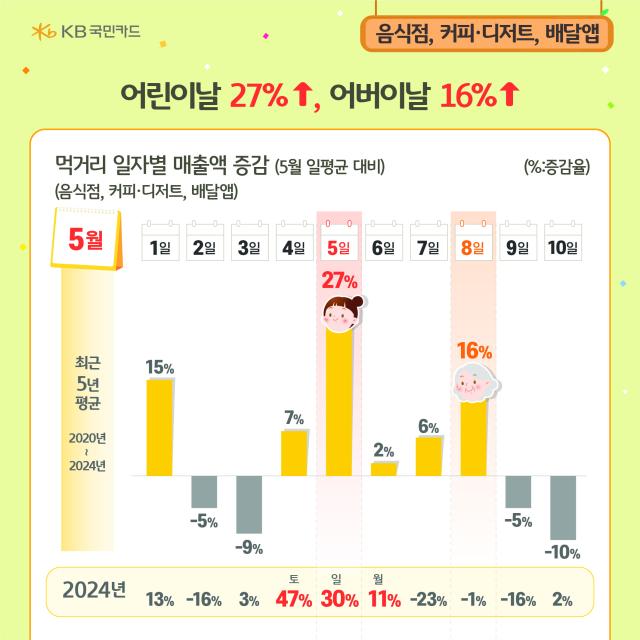 5월 소비 트렌드...어린이날·어버이날 먹거리 업종 매출 ↑