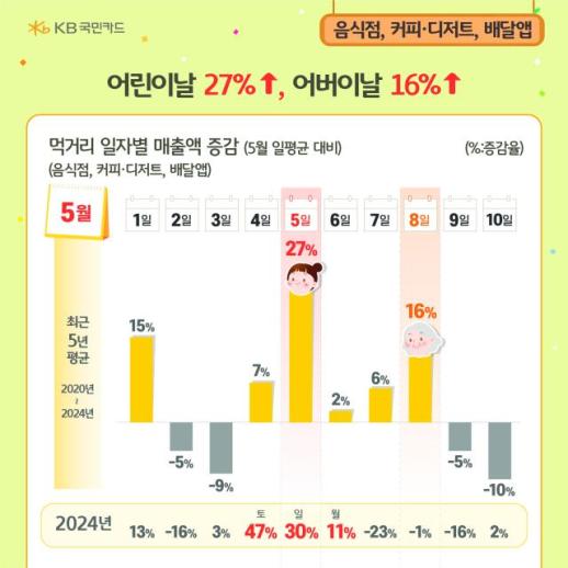 5월 소비 트렌드...어린이날·어버이날 먹거리 업종 매출 ↑