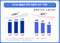 고물가에도 액티브 시니어 소비 늘려...월평균 이용액 10% ↑