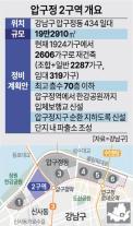 재건축 끝판왕 압구정2구역 수주전…삼성물산 vs 현대건설 정면승부