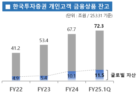 [데일리 증권 브리프] 한투, 개인고객 금융상품 잔고 70조원 경신 外