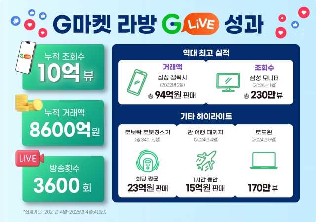 G마켓 라이브방송 G라이브 누적 조회수 10억 돌파