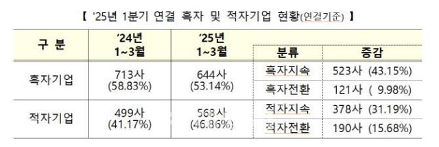 [올 1분기 코스닥 결산] 상장사, 10곳 중 5곳 적자…흑자 기업 비중 감소