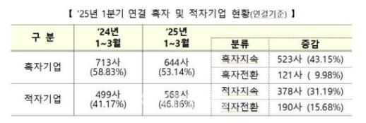 [올 1분기 코스닥 결산] 상장사, 10곳 중 5곳 적자…흑자 기업 비중 감소