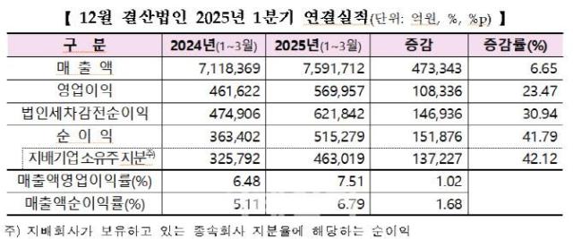 [올 1분기 코스피 결산] 상장사 실적 개선…매출·영업이익·순이익 모두 증가
