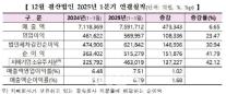 [올 1분기 코스피 결산] 상장사 실적 개선…매출·영업이익·순이익 모두 증가