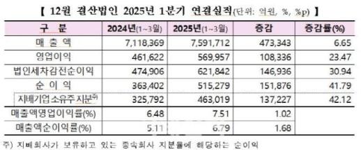 [올 1분기 코스피 결산] 상장사 실적 개선…매출·영업이익·순이익 모두 증가