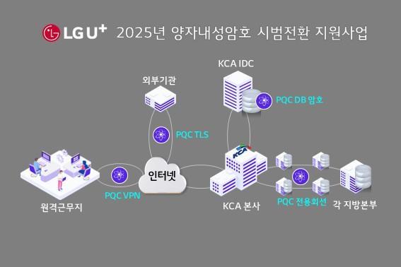 양자컴퓨터 공격 막는다…LG유플러스, PQC 기술로 공공 보안 선도
