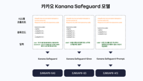 AI 유해성 막는다 카카오, 안전 검증 모델 카나나 세이프가드 공개