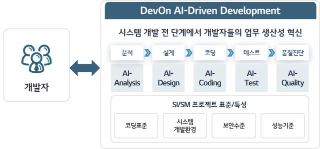 LG CNS, AI 코딩 플랫폼 고도화…명령어만 넣으면 에이전틱 AI가 개발