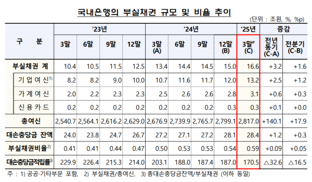 국내은행 부실채권 16.6조원…중소기업·가계대출 부실화 속도