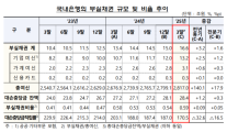 국내은행 부실채권 16.6조원…중소기업·가계대출 부실화 속도