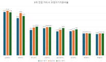 KB카드 자본비율 껑충…BC·삼성카드 하락, 신용위험 노출 한계