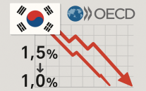 올해 한국 성장률 전망 1.5→1.0% OECD, 또다시 하향