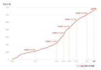 SKT, 해킹 피해 유심 교체 70% 돌파…잔여 293만명, 20일경 1차 완료 목표