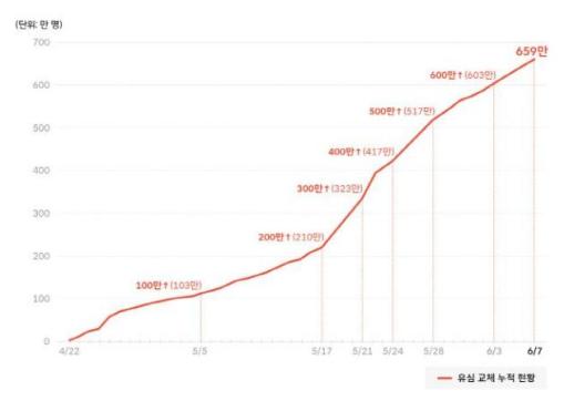 SKT, 해킹 피해 유심 교체 70% 돌파…잔여 293만명, 20일경 1차 완료 목표