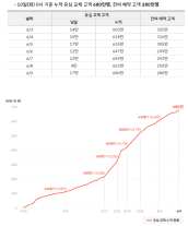 SKT, 유심 해킹 후속 보안 강화 전략 마무리 단계… 20일까지 유심 교체 완료 목표