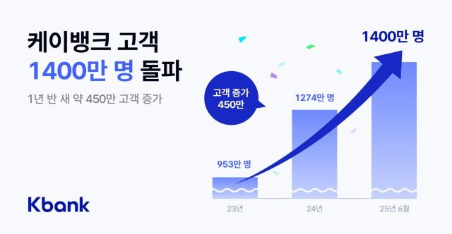 [데일리 뱅킹 브리프] 케이뱅크, 고객 수 1400만명 돌파…AI·디지털 자산 금융 혁신 가속화 外