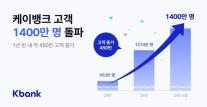 [데일리 뱅킹 브리프] 케이뱅크, 고객 수 1400만명 돌파…AI·디지털 자산 금융 혁신 가속화 外