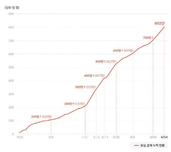 SKT, 누적 유심 교체 802만 돌파…20일까지 교체 완료 목표