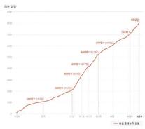 SKT, 누적 유심 교체 802만 돌파…20일까지 교체 완료 목표