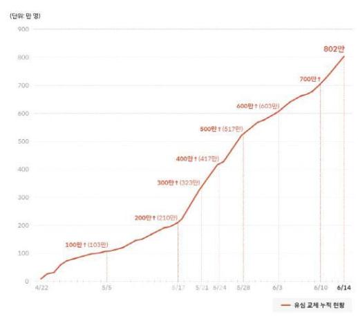 SKT, 누적 유심 교체 802만 돌파…20일까지 교체 완료 목표
