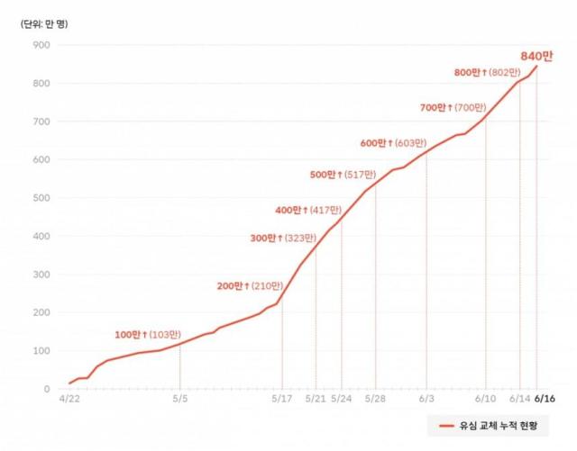 SK텔레콤, 유심 교체 840만명 돌파…이르면 20일 신규 영업 전면 재개