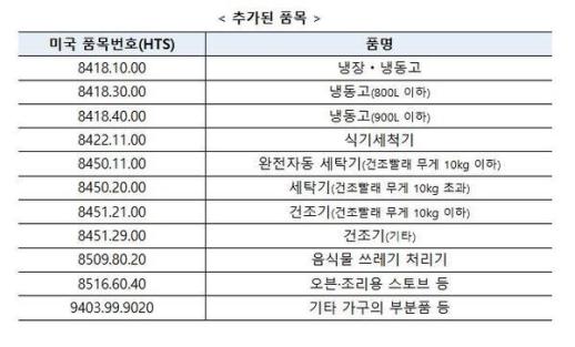관세청, 한미 품목번호 연계표 공개...냉장고·세탁기 11개 추가