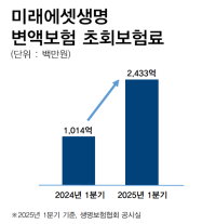 미래에셋생명, 변액보험 초회보험료 전년 比 140% ↑...업계 1위 달성