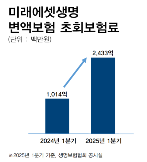 미래에셋생명, 변액보험 초회보험료 전년 比 140% ↑...업계 1위 달성