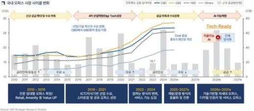 [데일리 증권 브리프] 이지스자산운용 차세대 오피스는 AI 혁명·인재 확보 外