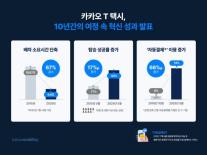 카카오모빌리티, 6.6초만에 OK…10년 만에 승차거부 사라진 카카오T 혁신