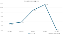카드사 올해 1분기 판관비 증가율 급감...업계 불황에 비용 감축 총력