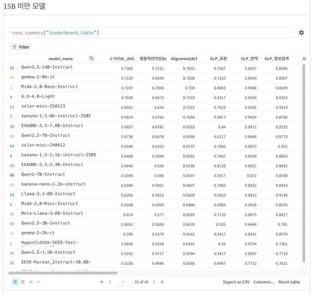 가장 한국적인 AI는...KT 믿음 2.0, 자체 개발 모델로 한국어 AI 성능 1위