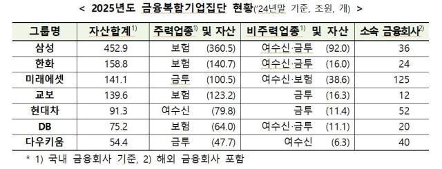 삼성·한화·미래에셋·교보 등 7개 금융그룹, 금융복합기업집단 지정
