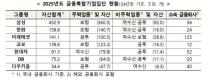 삼성·한화·미래에셋·교보 등 7개 금융그룹, 금융복합기업집단 지정