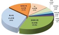 예탁원, 올 상반기 채권·CD 발행 규모 314조원… 전년比 19% ↑