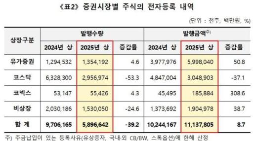 예탁원, 올 상반기 주식 전자등록 발행금액 11조원…전년比 8.7%↑