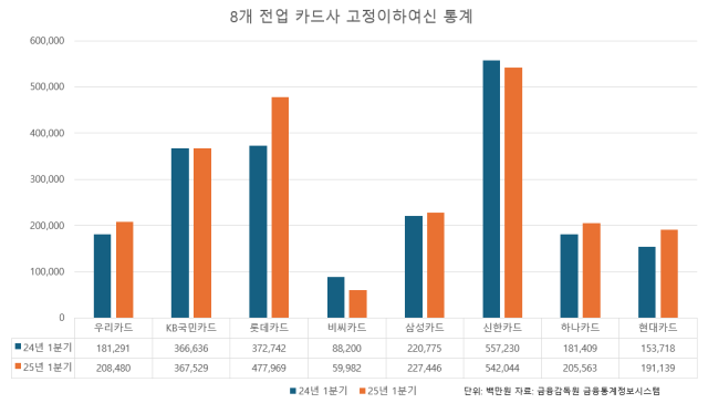 카드사 건전성 악화...롯데·하나·현대 고정이하여신 쑥 