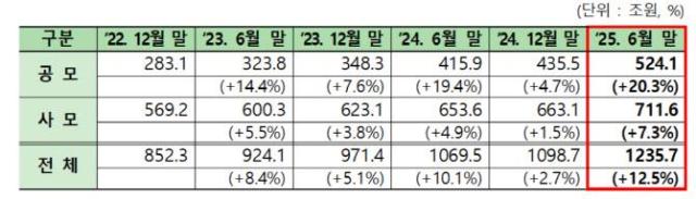 국내 펀드 순자산, 상반기 기준 첫 100조원대 증가