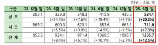 국내 펀드 순자산, 상반기 기준 첫 100조원대 증가